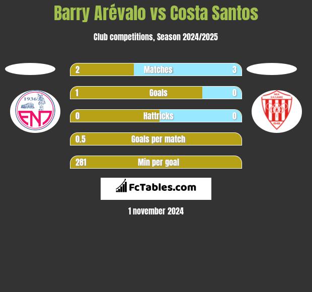 Barry Arévalo vs Costa Santos h2h player stats