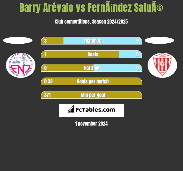 Barry Arévalo vs FernÃ¡ndez SatuÃ© h2h player stats