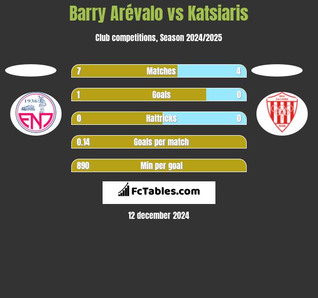 Barry Arévalo vs Katsiaris h2h player stats