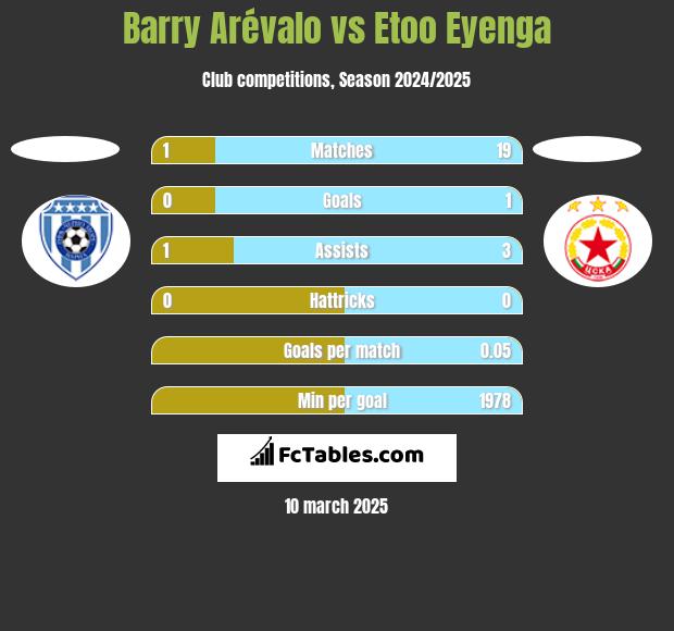 Barry Arévalo vs Etoo Eyenga h2h player stats