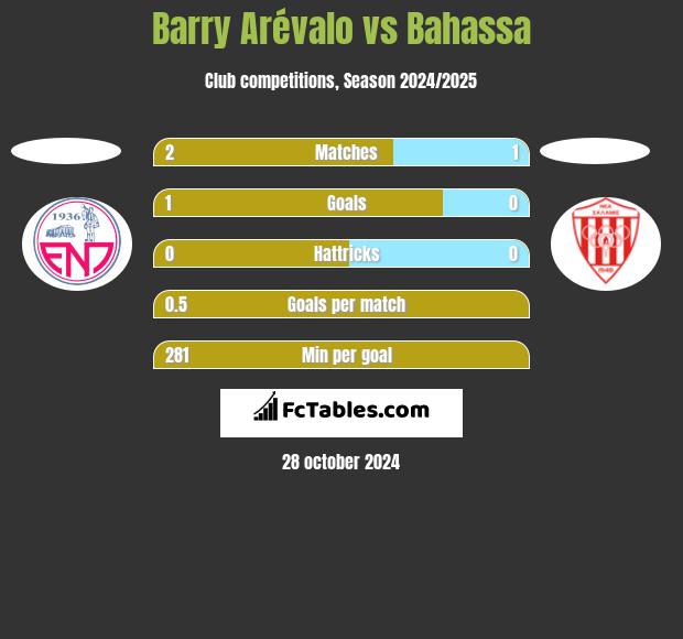 Barry Arévalo vs Bahassa h2h player stats