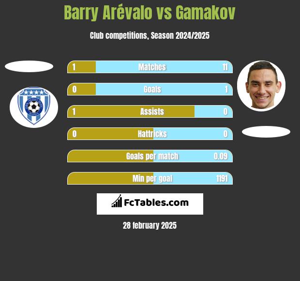 Barry Arévalo vs Gamakov h2h player stats