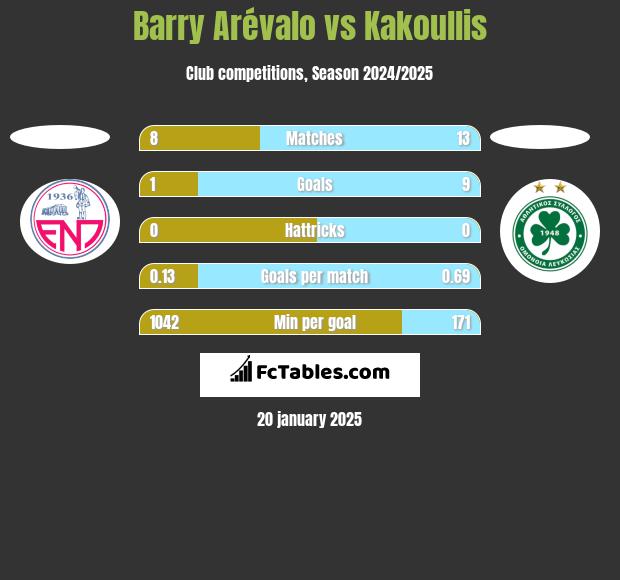 Barry Arévalo vs Kakoullis h2h player stats