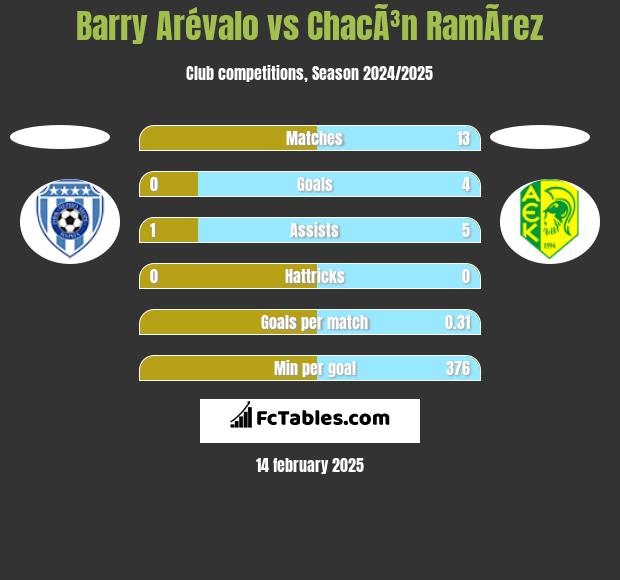 Barry Arévalo vs ChacÃ³n RamÃ­rez h2h player stats