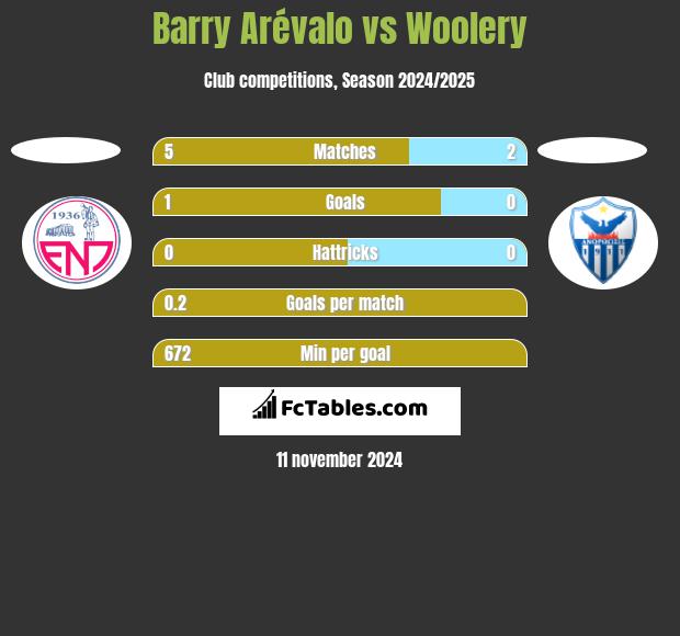 Barry Arévalo vs Woolery h2h player stats