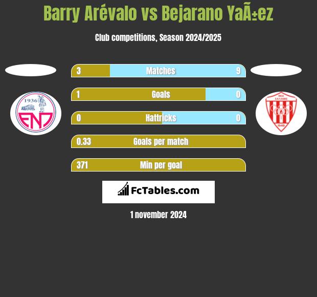 Barry Arévalo vs Bejarano YaÃ±ez h2h player stats