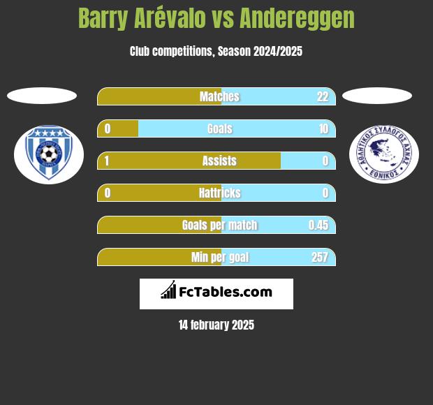 Barry Arévalo vs Andereggen h2h player stats