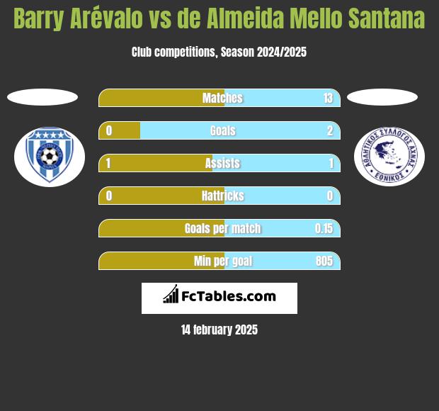 Barry Arévalo vs de Almeida Mello Santana h2h player stats