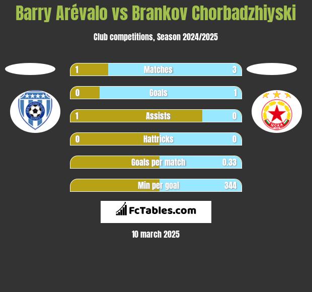 Barry Arévalo vs Brankov Chorbadzhiyski h2h player stats