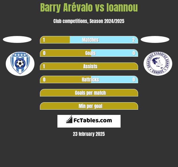 Barry Arévalo vs Ioannou h2h player stats