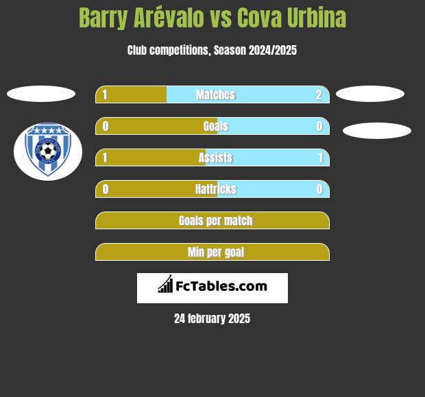 Barry Arévalo vs Cova Urbina h2h player stats