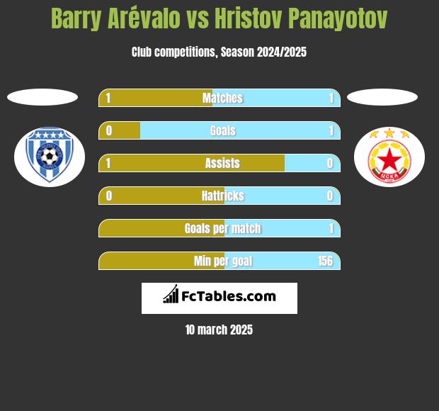 Barry Arévalo vs Hristov Panayotov h2h player stats