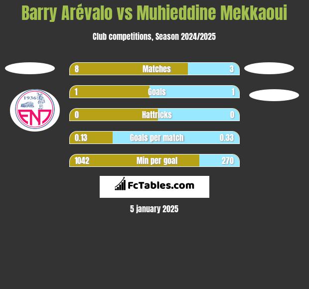 Barry Arévalo vs Muhieddine Mekkaoui h2h player stats