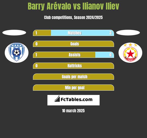 Barry Arévalo vs Ilianov Iliev h2h player stats