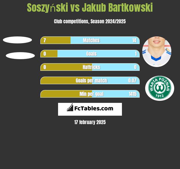 Soszyński vs Jakub Bartkowski h2h player stats