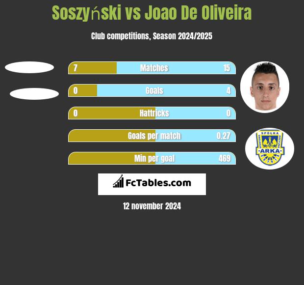 Soszyński vs Joao De Oliveira h2h player stats