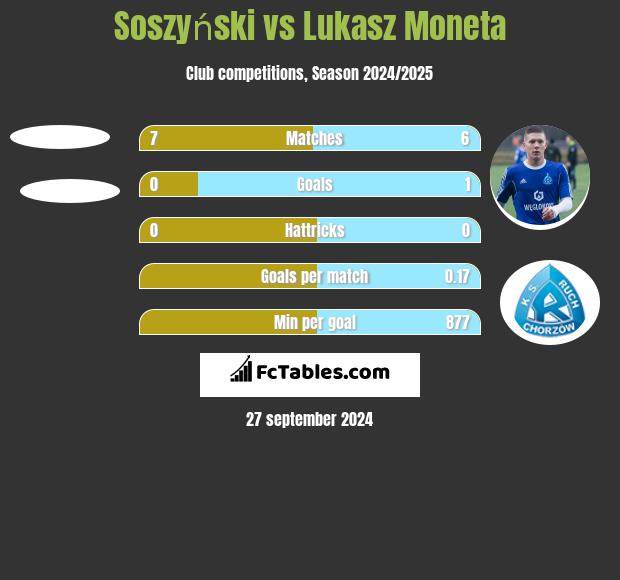 Soszyński vs Lukasz Moneta h2h player stats