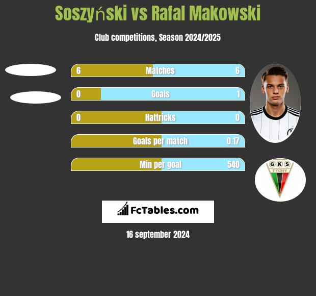 Soszyński vs Rafal Makowski h2h player stats