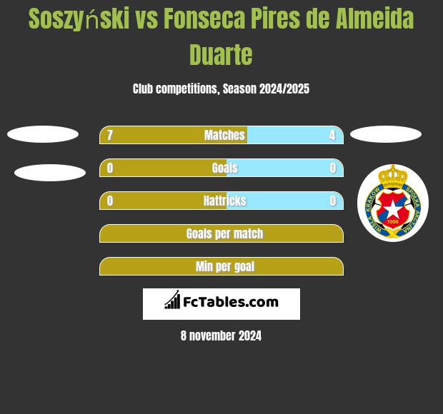 Soszyński vs Fonseca Pires de Almeida Duarte h2h player stats