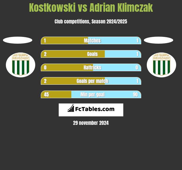 Kostkowski vs Adrian Klimczak h2h player stats