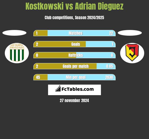 Kostkowski vs Adrian Dieguez h2h player stats