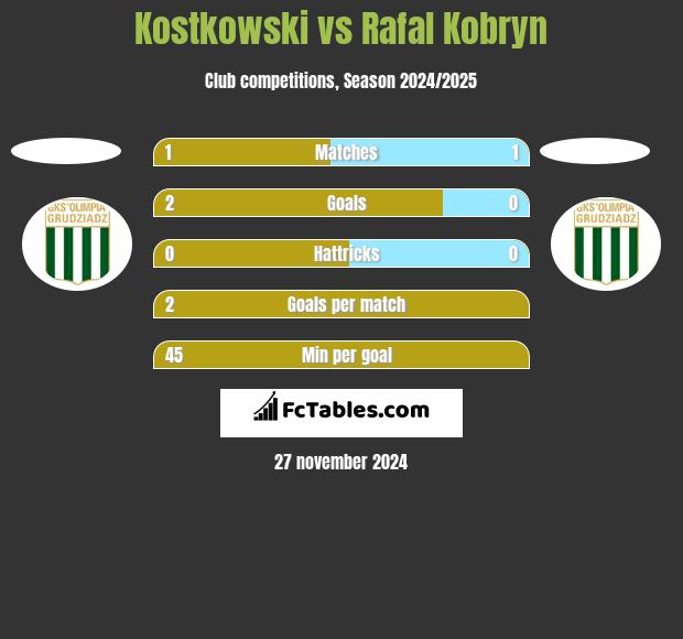 Kostkowski vs Rafal Kobryn h2h player stats