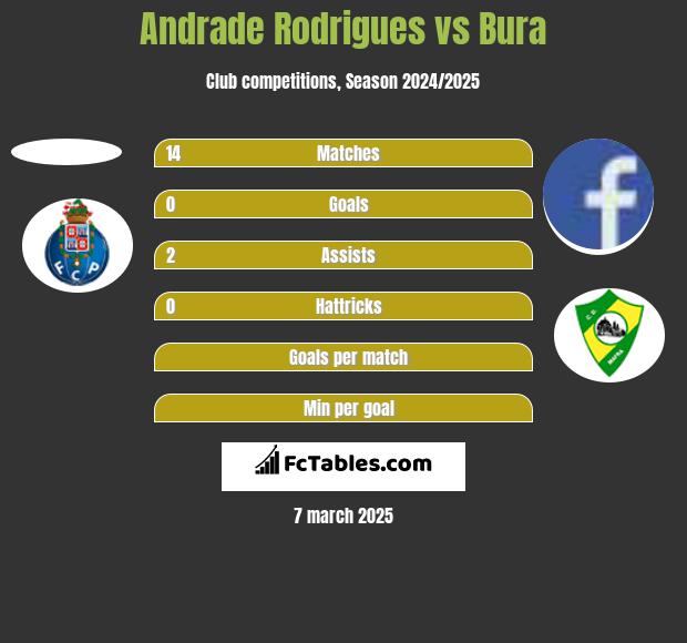 Andrade Rodrigues vs Bura h2h player stats