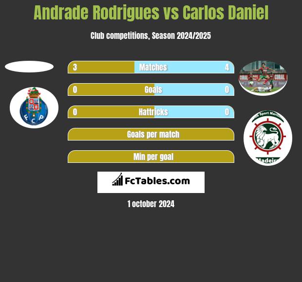 Andrade Rodrigues vs Carlos Daniel h2h player stats