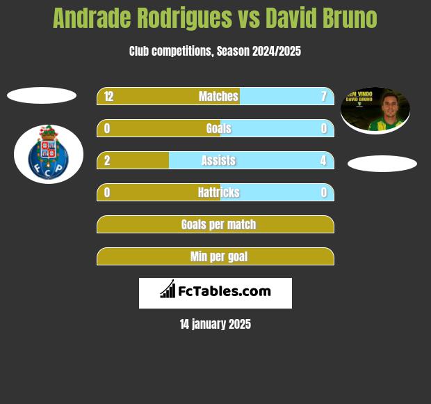 Andrade Rodrigues vs David Bruno h2h player stats