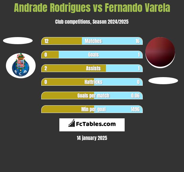 Andrade Rodrigues vs Fernando Varela h2h player stats