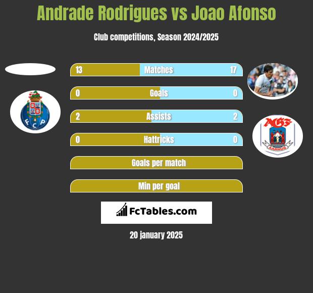 Andrade Rodrigues vs Joao Afonso h2h player stats