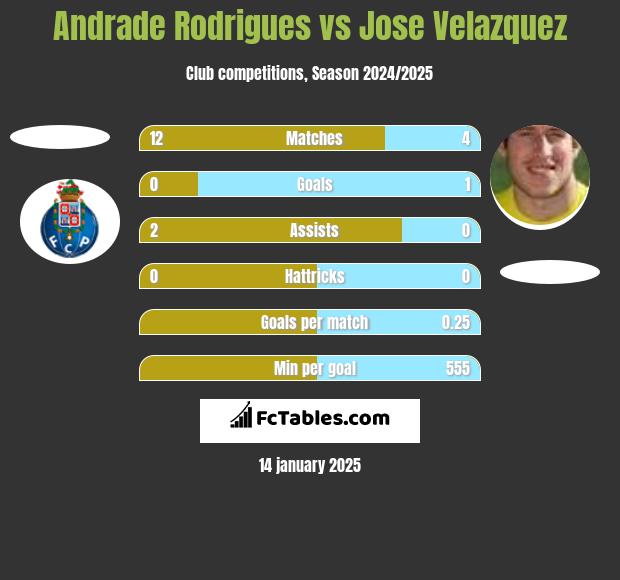 Andrade Rodrigues vs Jose Velazquez h2h player stats