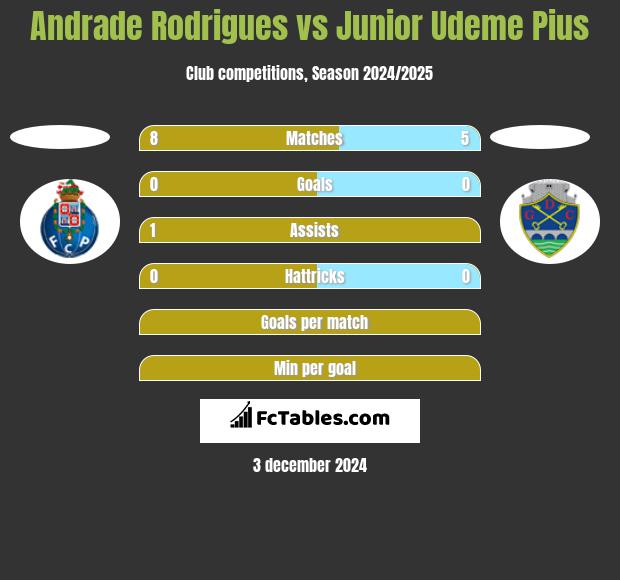 Andrade Rodrigues vs Junior Udeme Pius h2h player stats