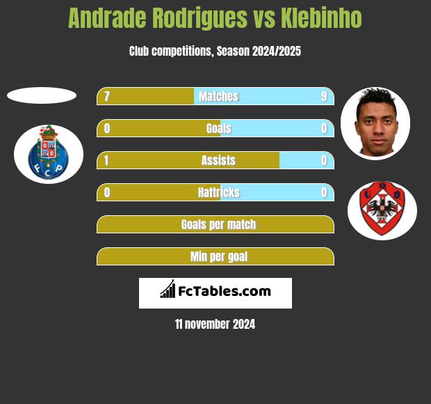 Andrade Rodrigues vs Klebinho h2h player stats