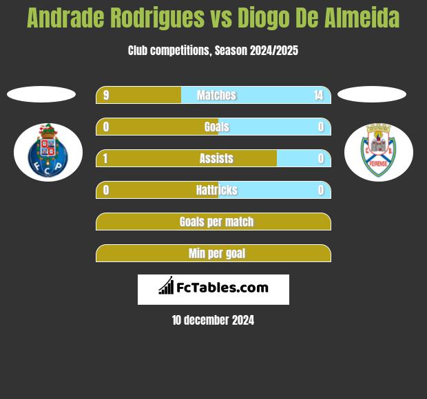 Andrade Rodrigues vs Diogo De Almeida h2h player stats