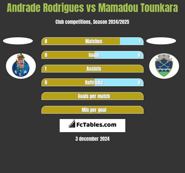 Andrade Rodrigues vs Mamadou Tounkara h2h player stats