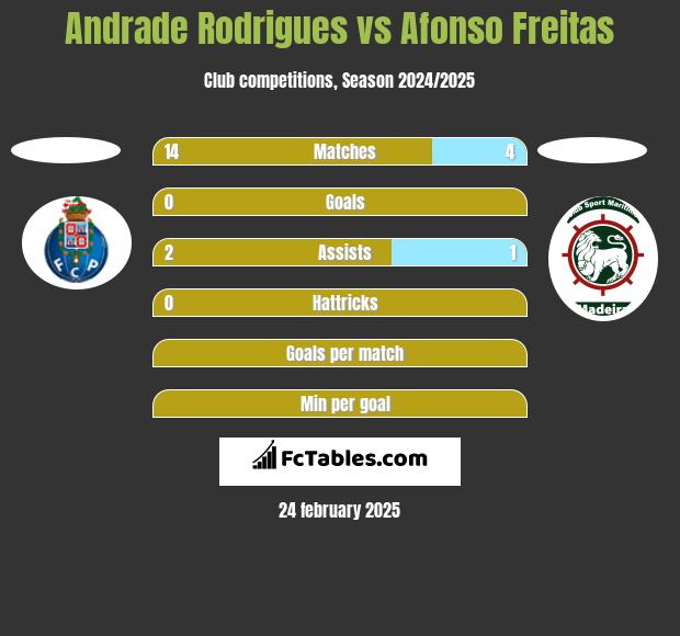 Andrade Rodrigues vs Afonso Freitas h2h player stats