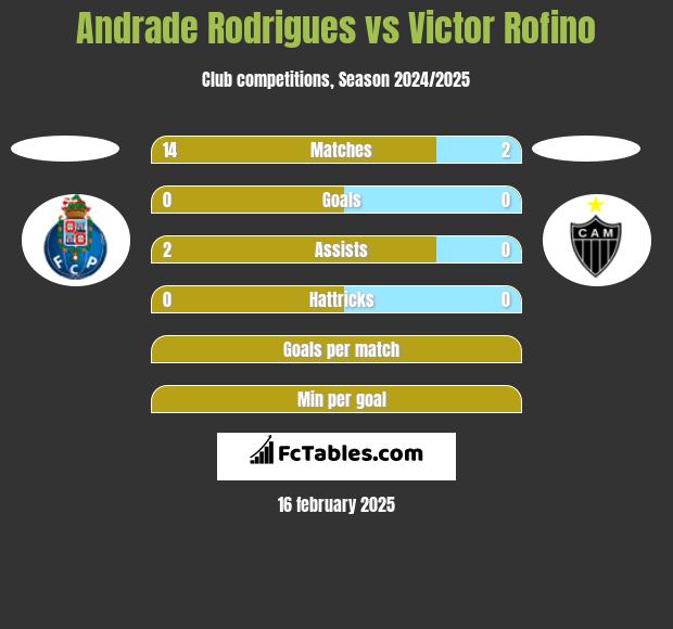 Andrade Rodrigues vs Victor Rofino h2h player stats