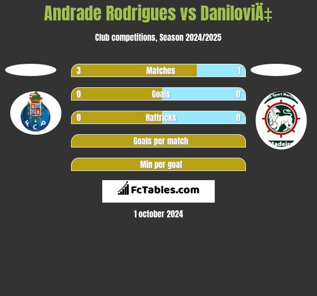 Andrade Rodrigues vs DaniloviÄ‡ h2h player stats