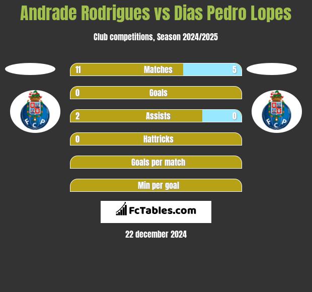 Andrade Rodrigues vs Dias Pedro Lopes h2h player stats