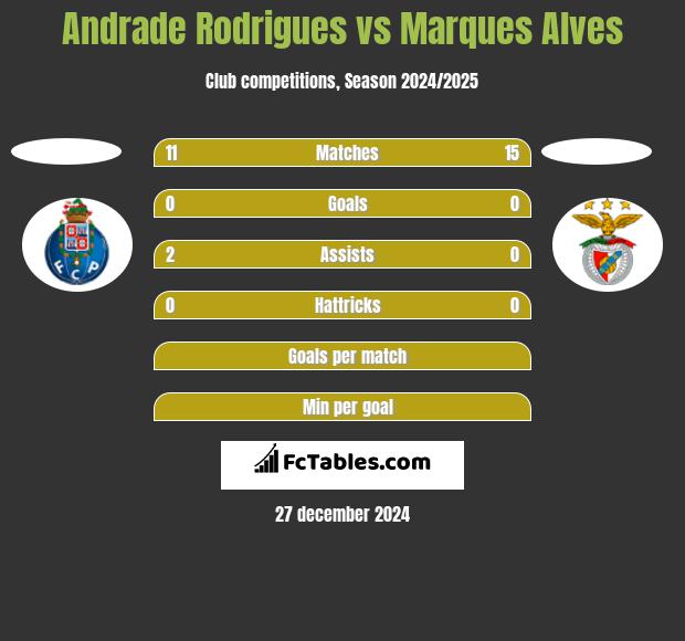 Andrade Rodrigues vs Marques Alves h2h player stats