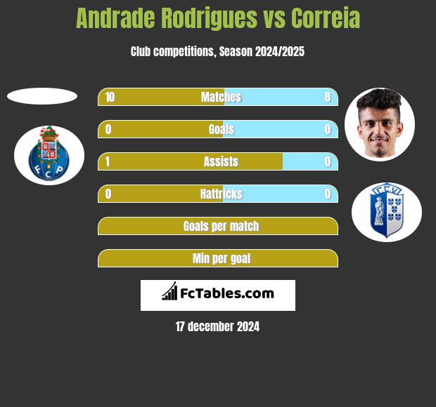 Andrade Rodrigues vs Correia h2h player stats