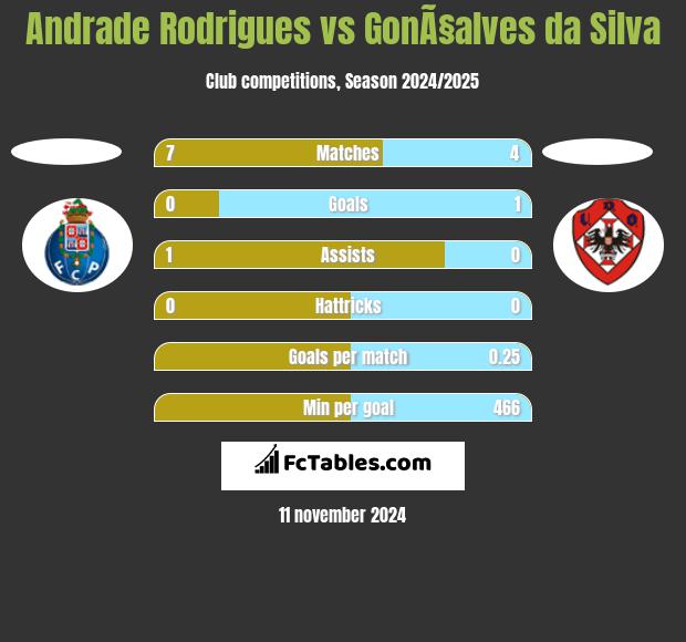 Andrade Rodrigues vs GonÃ§alves da Silva h2h player stats