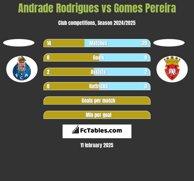 Andrade Rodrigues vs Gomes Pereira h2h player stats