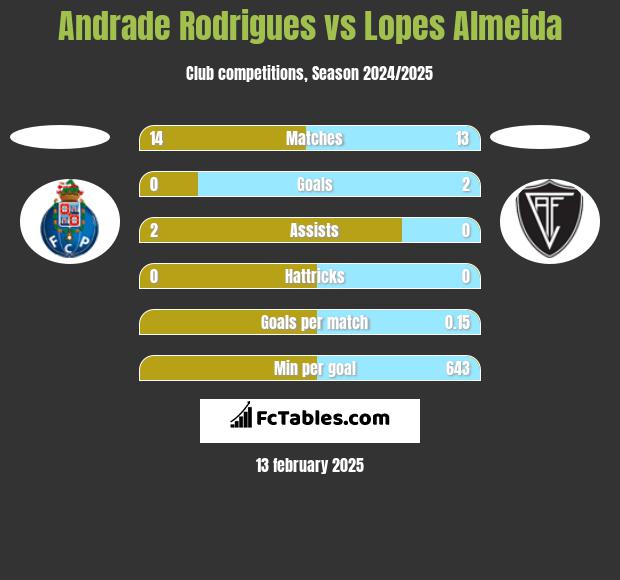 Andrade Rodrigues vs Lopes Almeida h2h player stats