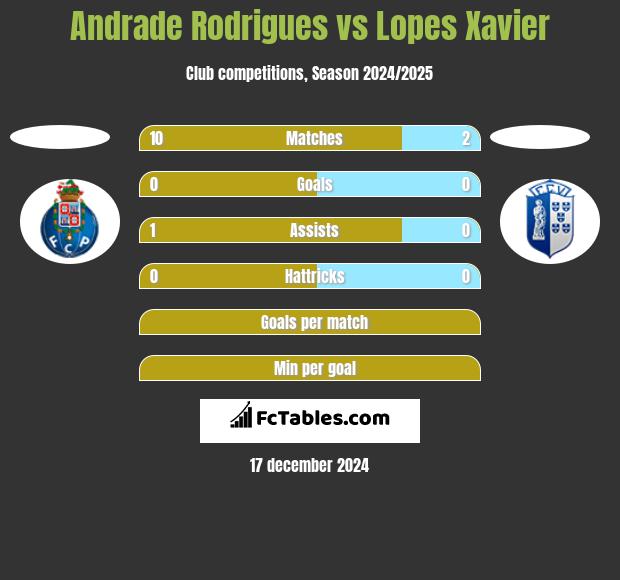 Andrade Rodrigues vs Lopes Xavier h2h player stats