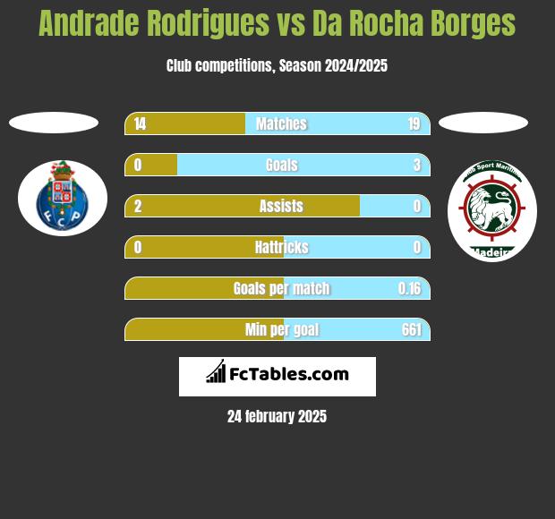 Andrade Rodrigues vs Da Rocha Borges h2h player stats