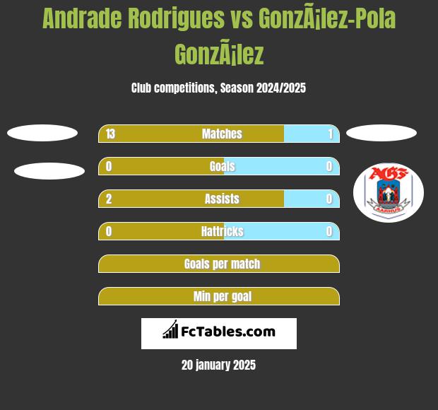 Andrade Rodrigues vs GonzÃ¡lez-Pola GonzÃ¡lez h2h player stats