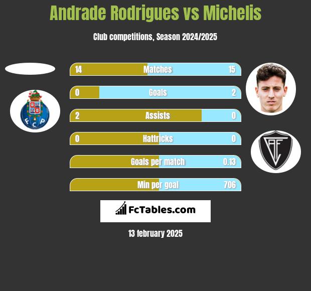 Andrade Rodrigues vs Michelis h2h player stats