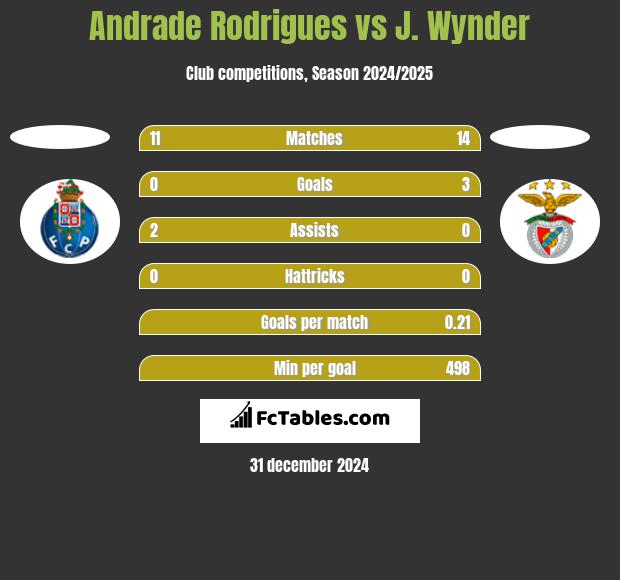 Andrade Rodrigues vs J. Wynder h2h player stats